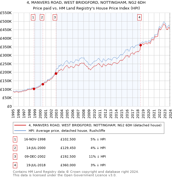 4, MANVERS ROAD, WEST BRIDGFORD, NOTTINGHAM, NG2 6DH: Price paid vs HM Land Registry's House Price Index