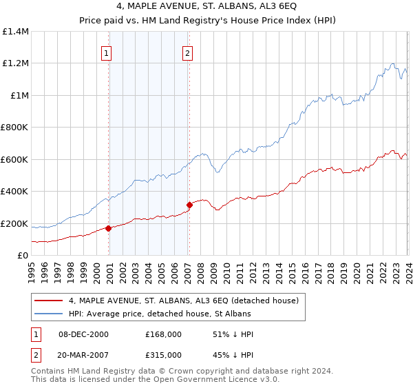 4, MAPLE AVENUE, ST. ALBANS, AL3 6EQ: Price paid vs HM Land Registry's House Price Index