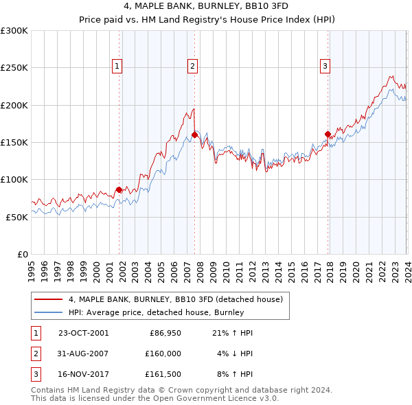 4, MAPLE BANK, BURNLEY, BB10 3FD: Price paid vs HM Land Registry's House Price Index