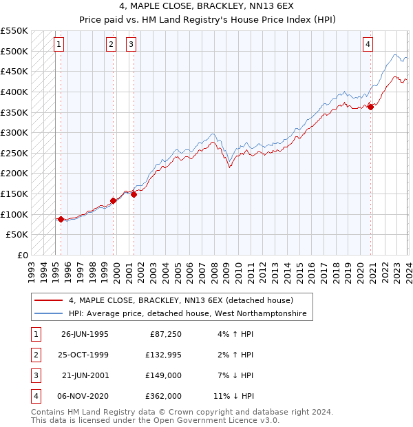 4, MAPLE CLOSE, BRACKLEY, NN13 6EX: Price paid vs HM Land Registry's House Price Index