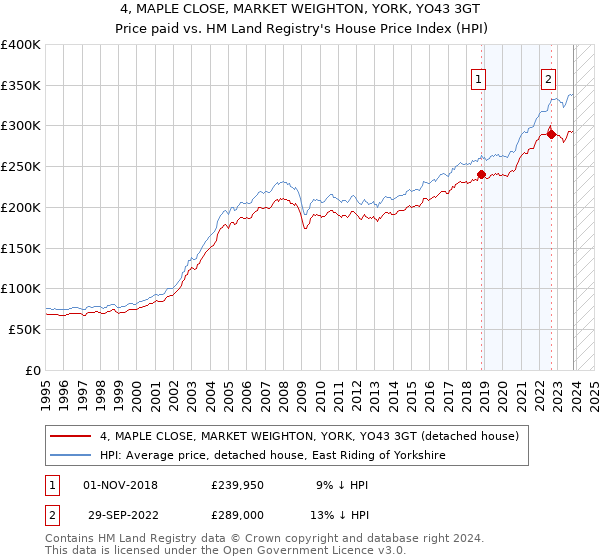 4, MAPLE CLOSE, MARKET WEIGHTON, YORK, YO43 3GT: Price paid vs HM Land Registry's House Price Index