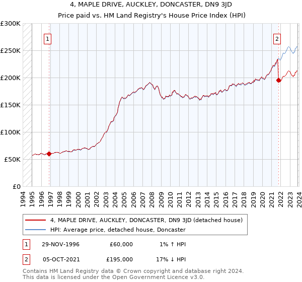 4, MAPLE DRIVE, AUCKLEY, DONCASTER, DN9 3JD: Price paid vs HM Land Registry's House Price Index