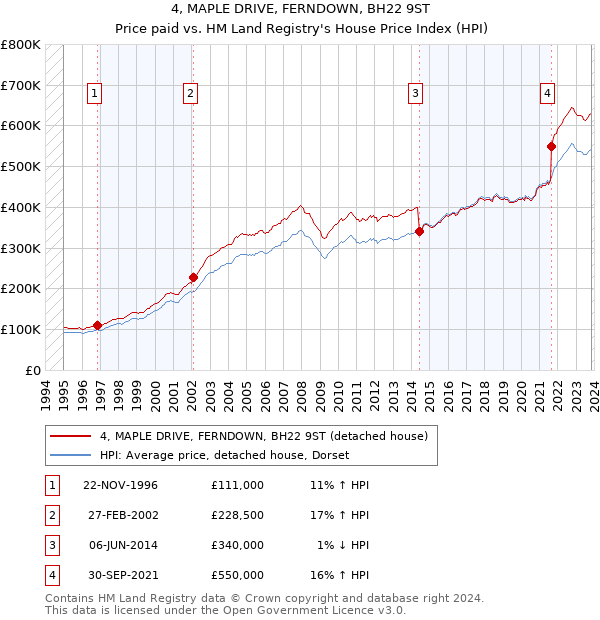 4, MAPLE DRIVE, FERNDOWN, BH22 9ST: Price paid vs HM Land Registry's House Price Index