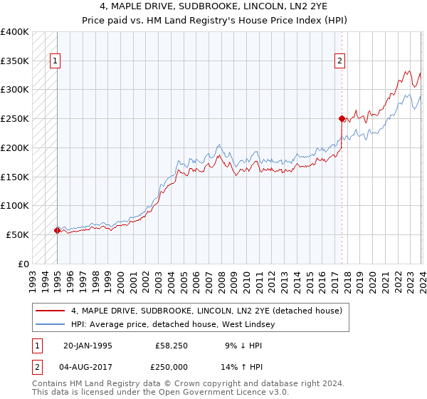 4, MAPLE DRIVE, SUDBROOKE, LINCOLN, LN2 2YE: Price paid vs HM Land Registry's House Price Index