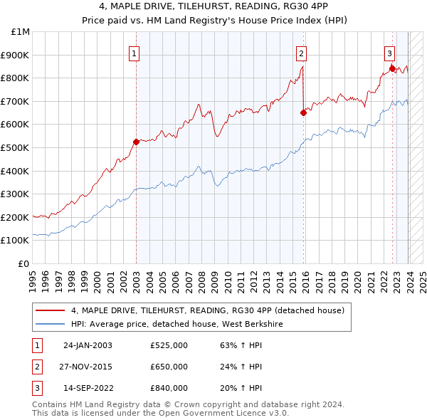4, MAPLE DRIVE, TILEHURST, READING, RG30 4PP: Price paid vs HM Land Registry's House Price Index