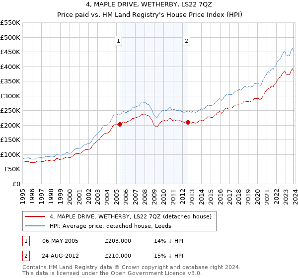 4, MAPLE DRIVE, WETHERBY, LS22 7QZ: Price paid vs HM Land Registry's House Price Index