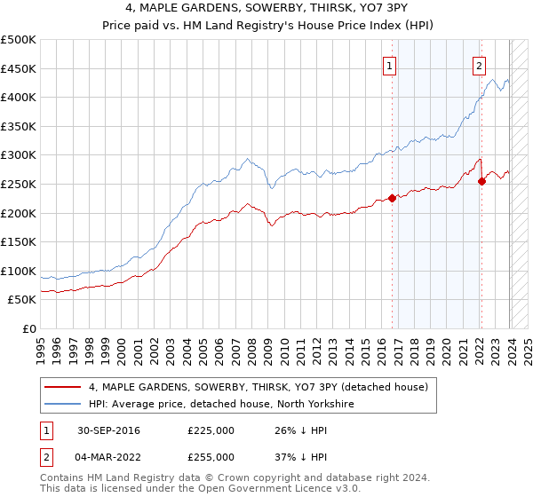 4, MAPLE GARDENS, SOWERBY, THIRSK, YO7 3PY: Price paid vs HM Land Registry's House Price Index