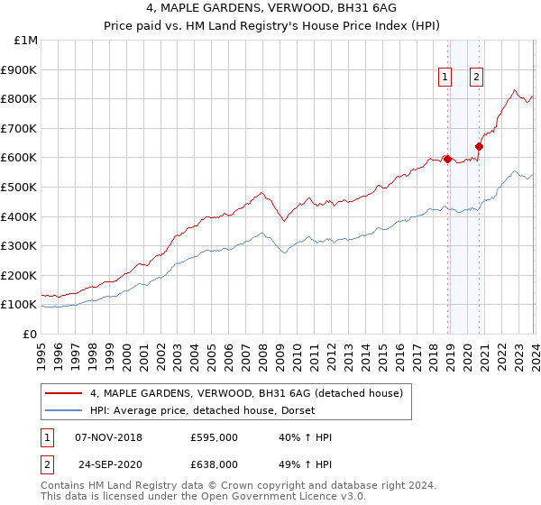 4, MAPLE GARDENS, VERWOOD, BH31 6AG: Price paid vs HM Land Registry's House Price Index