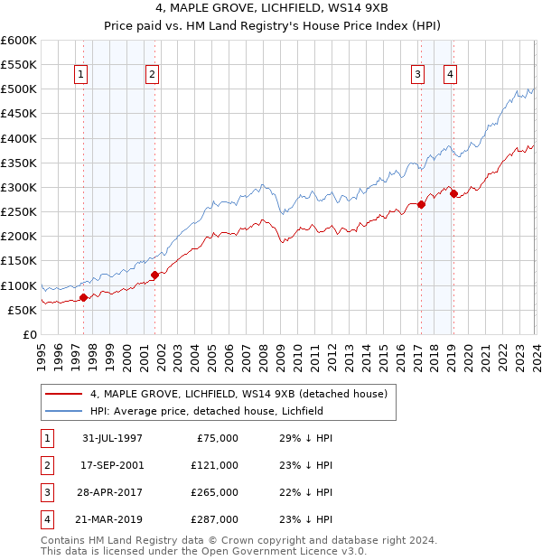 4, MAPLE GROVE, LICHFIELD, WS14 9XB: Price paid vs HM Land Registry's House Price Index