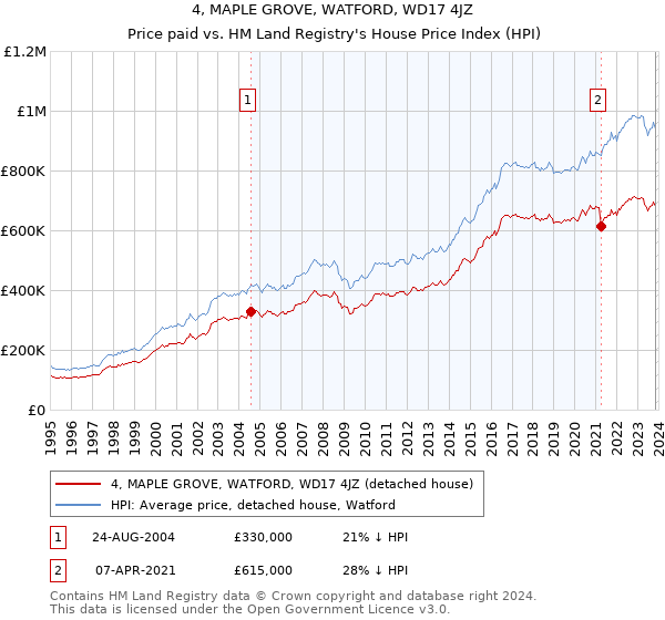 4, MAPLE GROVE, WATFORD, WD17 4JZ: Price paid vs HM Land Registry's House Price Index