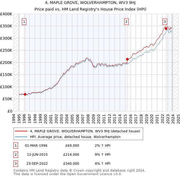 4, MAPLE GROVE, WOLVERHAMPTON, WV3 9HJ: Price paid vs HM Land Registry's House Price Index