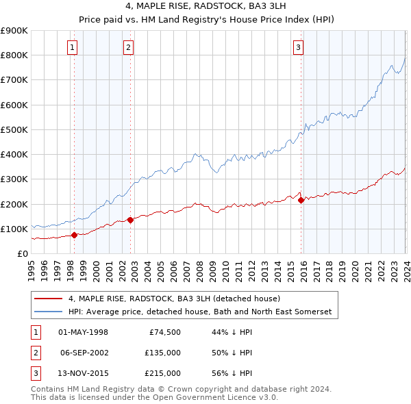 4, MAPLE RISE, RADSTOCK, BA3 3LH: Price paid vs HM Land Registry's House Price Index
