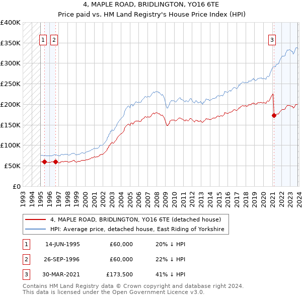 4, MAPLE ROAD, BRIDLINGTON, YO16 6TE: Price paid vs HM Land Registry's House Price Index