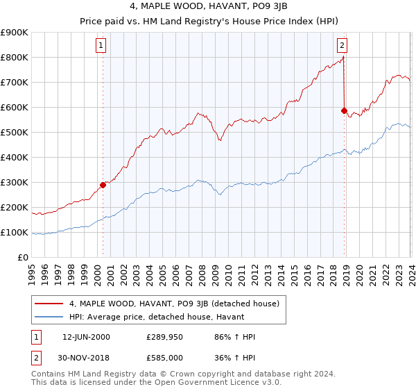 4, MAPLE WOOD, HAVANT, PO9 3JB: Price paid vs HM Land Registry's House Price Index