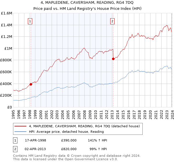 4, MAPLEDENE, CAVERSHAM, READING, RG4 7DQ: Price paid vs HM Land Registry's House Price Index