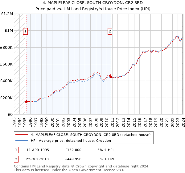 4, MAPLELEAF CLOSE, SOUTH CROYDON, CR2 8BD: Price paid vs HM Land Registry's House Price Index