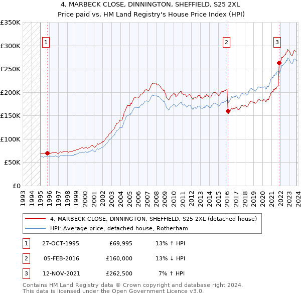 4, MARBECK CLOSE, DINNINGTON, SHEFFIELD, S25 2XL: Price paid vs HM Land Registry's House Price Index