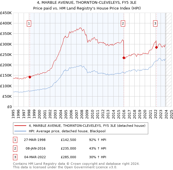 4, MARBLE AVENUE, THORNTON-CLEVELEYS, FY5 3LE: Price paid vs HM Land Registry's House Price Index