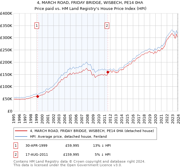 4, MARCH ROAD, FRIDAY BRIDGE, WISBECH, PE14 0HA: Price paid vs HM Land Registry's House Price Index