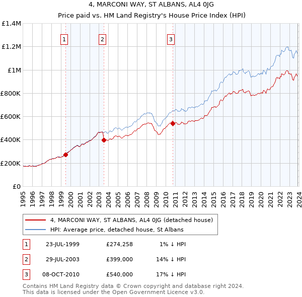 4, MARCONI WAY, ST ALBANS, AL4 0JG: Price paid vs HM Land Registry's House Price Index