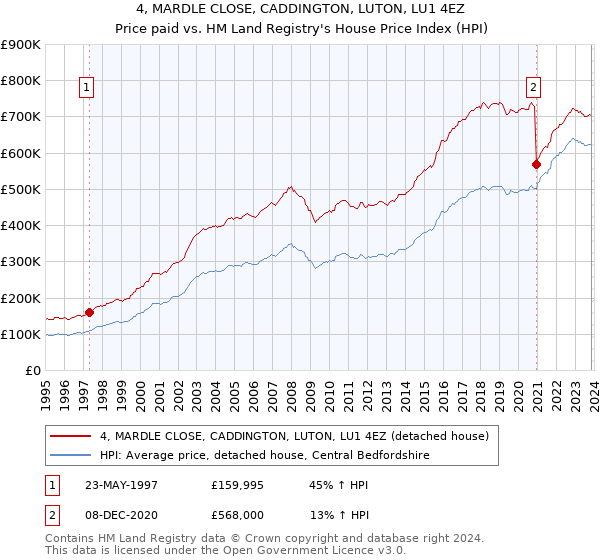4, MARDLE CLOSE, CADDINGTON, LUTON, LU1 4EZ: Price paid vs HM Land Registry's House Price Index