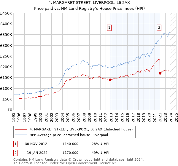 4, MARGARET STREET, LIVERPOOL, L6 2AX: Price paid vs HM Land Registry's House Price Index