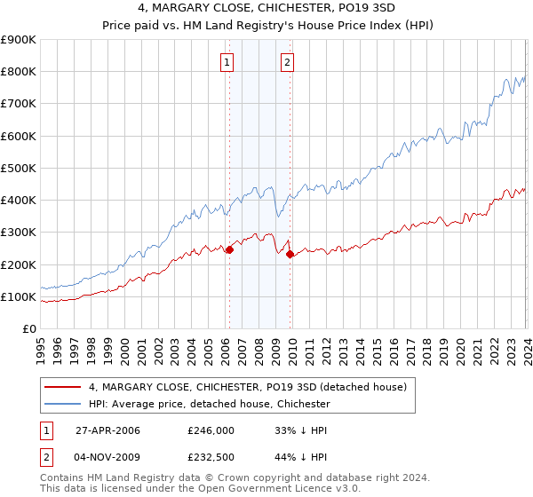 4, MARGARY CLOSE, CHICHESTER, PO19 3SD: Price paid vs HM Land Registry's House Price Index