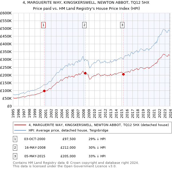 4, MARGUERITE WAY, KINGSKERSWELL, NEWTON ABBOT, TQ12 5HX: Price paid vs HM Land Registry's House Price Index