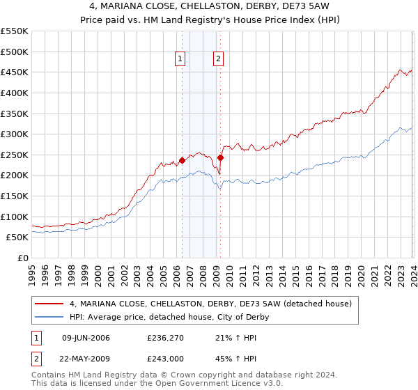 4, MARIANA CLOSE, CHELLASTON, DERBY, DE73 5AW: Price paid vs HM Land Registry's House Price Index
