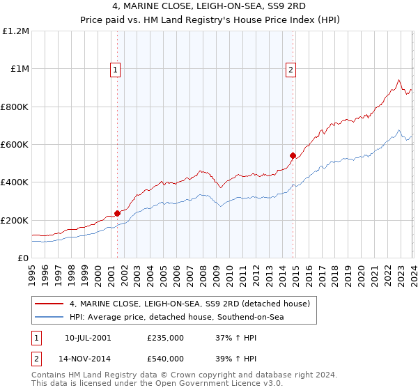 4, MARINE CLOSE, LEIGH-ON-SEA, SS9 2RD: Price paid vs HM Land Registry's House Price Index