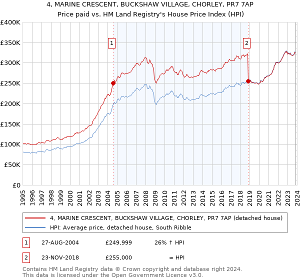 4, MARINE CRESCENT, BUCKSHAW VILLAGE, CHORLEY, PR7 7AP: Price paid vs HM Land Registry's House Price Index
