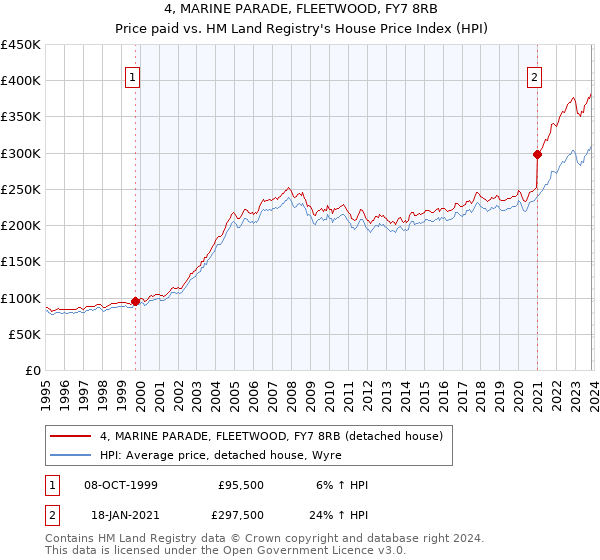 4, MARINE PARADE, FLEETWOOD, FY7 8RB: Price paid vs HM Land Registry's House Price Index