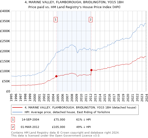 4, MARINE VALLEY, FLAMBOROUGH, BRIDLINGTON, YO15 1BH: Price paid vs HM Land Registry's House Price Index