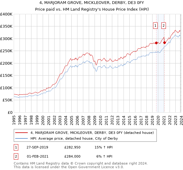 4, MARJORAM GROVE, MICKLEOVER, DERBY, DE3 0FY: Price paid vs HM Land Registry's House Price Index