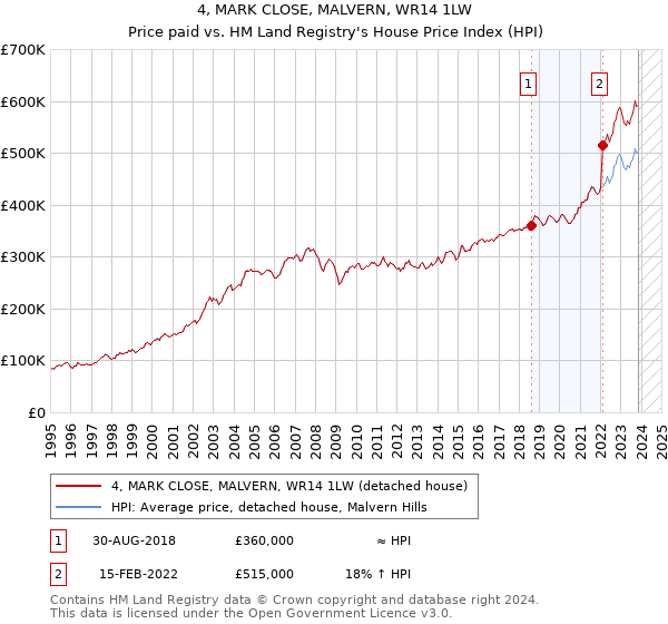 4, MARK CLOSE, MALVERN, WR14 1LW: Price paid vs HM Land Registry's House Price Index