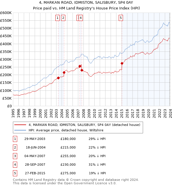 4, MARKAN ROAD, IDMISTON, SALISBURY, SP4 0AY: Price paid vs HM Land Registry's House Price Index