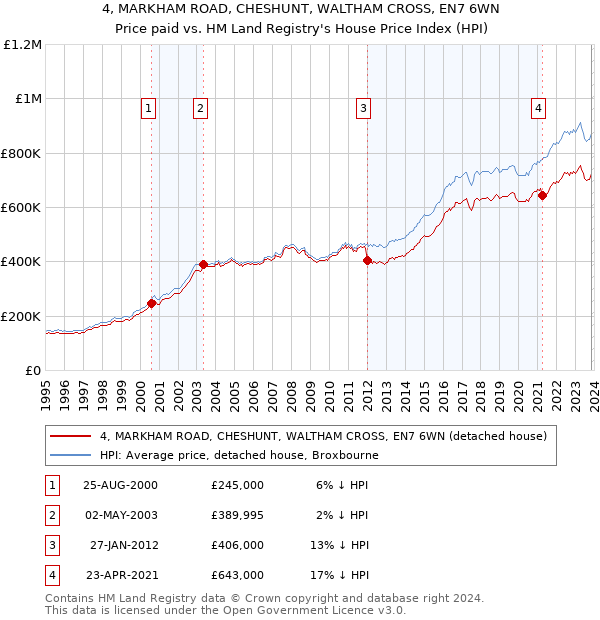 4, MARKHAM ROAD, CHESHUNT, WALTHAM CROSS, EN7 6WN: Price paid vs HM Land Registry's House Price Index