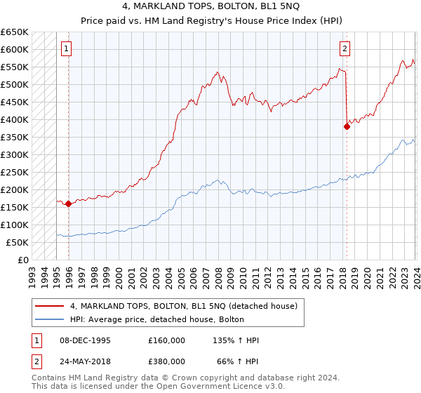 4, MARKLAND TOPS, BOLTON, BL1 5NQ: Price paid vs HM Land Registry's House Price Index