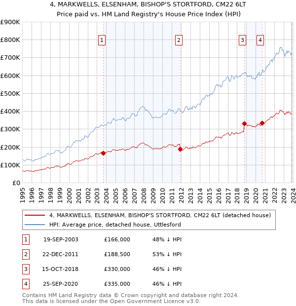 4, MARKWELLS, ELSENHAM, BISHOP'S STORTFORD, CM22 6LT: Price paid vs HM Land Registry's House Price Index