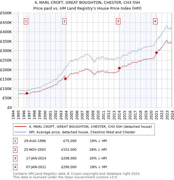4, MARL CROFT, GREAT BOUGHTON, CHESTER, CH3 5SH: Price paid vs HM Land Registry's House Price Index