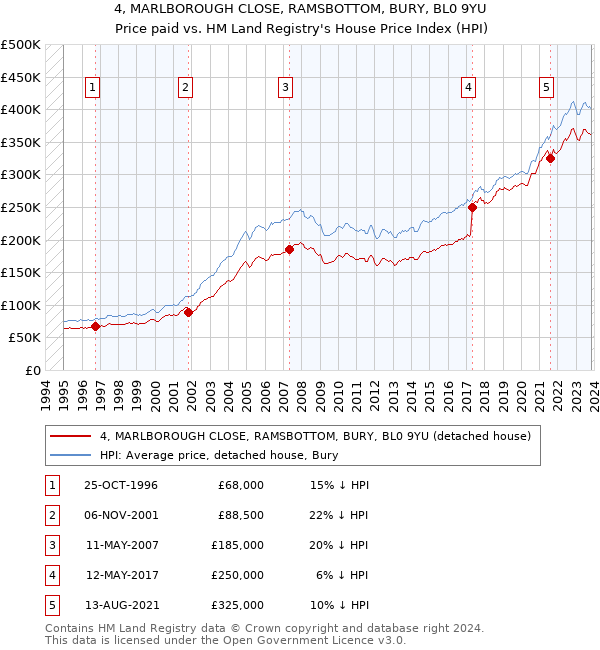4, MARLBOROUGH CLOSE, RAMSBOTTOM, BURY, BL0 9YU: Price paid vs HM Land Registry's House Price Index