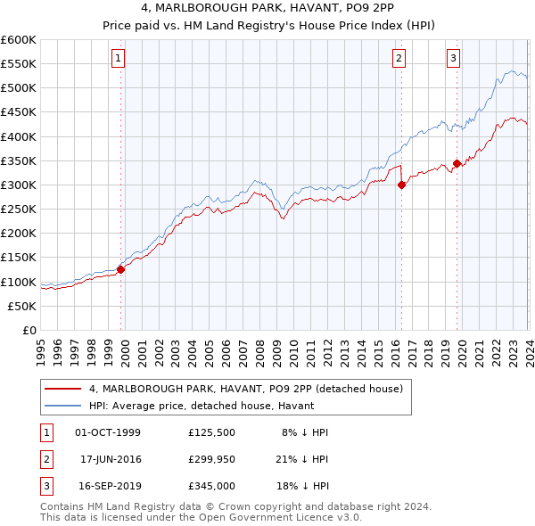 4, MARLBOROUGH PARK, HAVANT, PO9 2PP: Price paid vs HM Land Registry's House Price Index