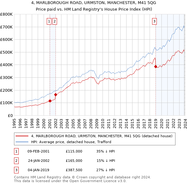 4, MARLBOROUGH ROAD, URMSTON, MANCHESTER, M41 5QG: Price paid vs HM Land Registry's House Price Index