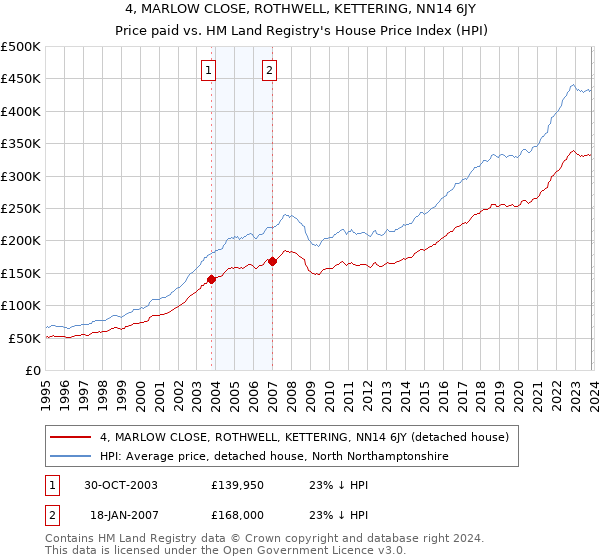 4, MARLOW CLOSE, ROTHWELL, KETTERING, NN14 6JY: Price paid vs HM Land Registry's House Price Index