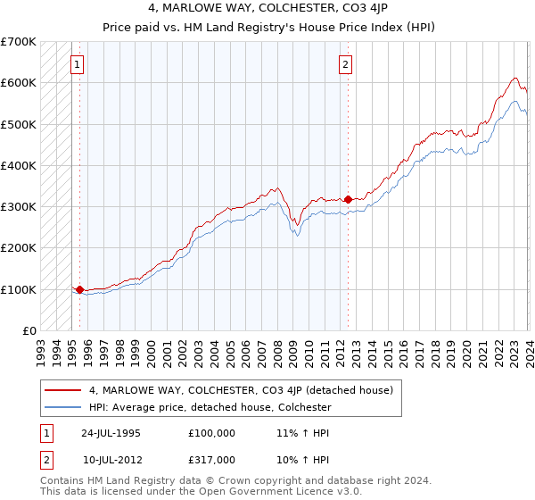 4, MARLOWE WAY, COLCHESTER, CO3 4JP: Price paid vs HM Land Registry's House Price Index