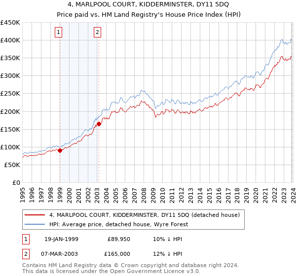 4, MARLPOOL COURT, KIDDERMINSTER, DY11 5DQ: Price paid vs HM Land Registry's House Price Index