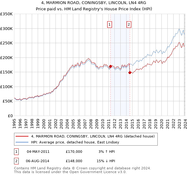 4, MARMION ROAD, CONINGSBY, LINCOLN, LN4 4RG: Price paid vs HM Land Registry's House Price Index