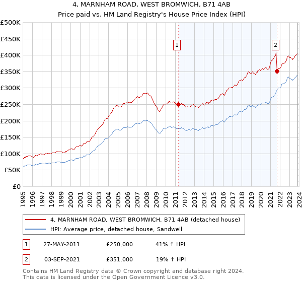 4, MARNHAM ROAD, WEST BROMWICH, B71 4AB: Price paid vs HM Land Registry's House Price Index