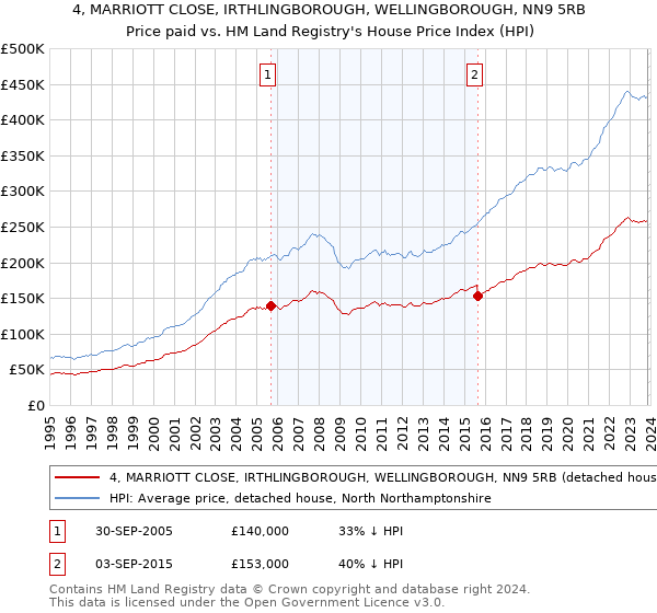 4, MARRIOTT CLOSE, IRTHLINGBOROUGH, WELLINGBOROUGH, NN9 5RB: Price paid vs HM Land Registry's House Price Index