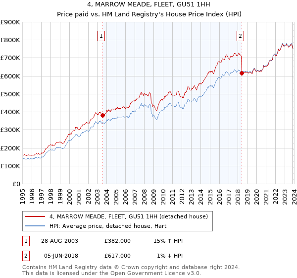 4, MARROW MEADE, FLEET, GU51 1HH: Price paid vs HM Land Registry's House Price Index